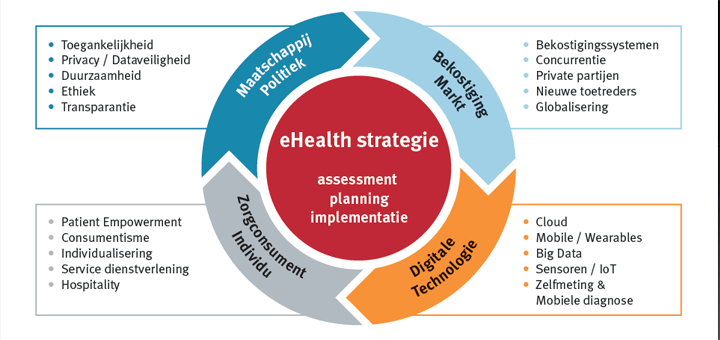 model Masterclass eHealth strategie