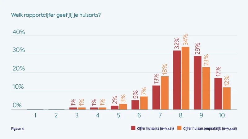 Patiënt is tevreden over huisarts(-enpraktijk), toegankelijkheid staat wel onder druk