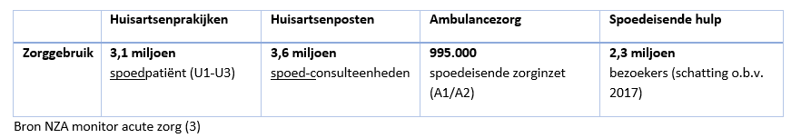 Huisarts niet (h)erkend als acute zorg professional?